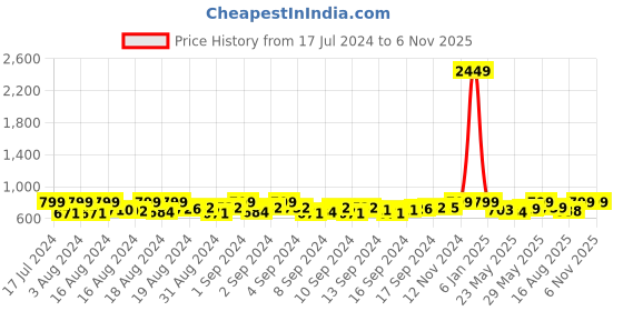 ajio.com bagsy malone Reptilian Pattern Oversized Tote Bag bagsy malone Price History Graph from 17 Jul 2024 to 1 Nov 2025