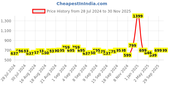 ajio.com bagsy malone Reptilian Pattern Sling Bag with Detachable Strap bagsy malone Price History Graph from 28 Jul 2024 to 29 Nov 2025