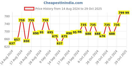 ajio.com bagsy malone Reptilian Pattern Tote & Sling Bags with Wallet bagsy malone Price History Graph from 14 Aug 2024 to 28 Oct 2025