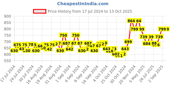ajio.com bagsy malone Set of 2 Handbag with Zip Closure bagsy malone Price History Graph from 17 Jul 2024 to 13 Oct 2025