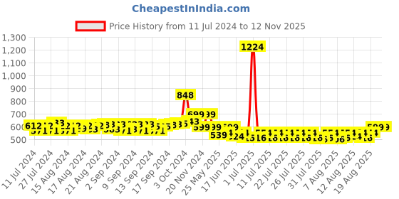 ajio.com bagsy malone Set of 2 Sling Bag with Zip Closure bagsy malone Price History Graph from 11 Jul 2024 to 10 Nov 2025