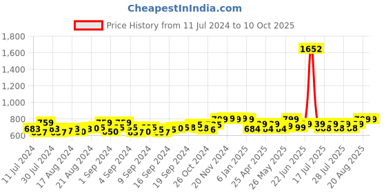 ajio.com bagsy malone Set of 3 Shoulder Bag with Zip Closure bagsy malone Price History Graph from 11 Jul 2024 to 10 Oct 2025
