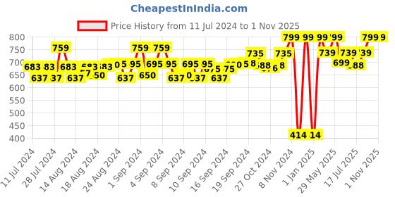 ajio.com bagsy malone Set of Shoulder Bag Sling Bag and Purse bagsy malone Price History Graph from 11 Jul 2024 to 1 Nov 2025