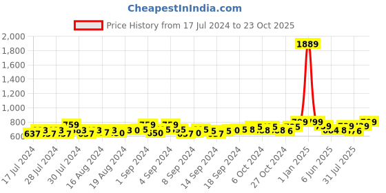 ajio.com bagsy malone Set of Shoulder Bag Sling Bag and Purse bagsy malone Price History Graph from 17 Jul 2024 to 23 Oct 2025