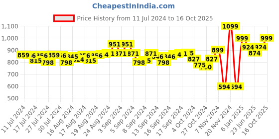 ajio.com bagsy malone Shoulder Bag with Zip Closure bagsy malone Price History Graph from 11 Jul 2024 to 16 Oct 2025
