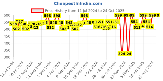 ajio.com bagsy malone Sling Bag with Adjustable Strap bagsy malone Price History Graph from 11 Jul 2024 to 23 Oct 2025