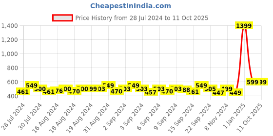 ajio.com bagsy malone Sling Bag with Adjustable Strap bagsy malone Price History Graph from 28 Jul 2024 to 11 Oct 2025
