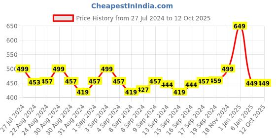 ajio.com bagsy malone Sling Bag with Detachable Strap bagsy malone Price History Graph from 27 Jul 2024 to 11 Oct 2025