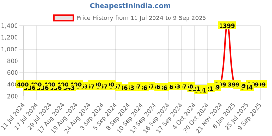 ajio.com bagsy malone Sling Bag with Metal Chain Strap bagsy malone Price History Graph from 11 Jul 2024 to 9 Sep 2025