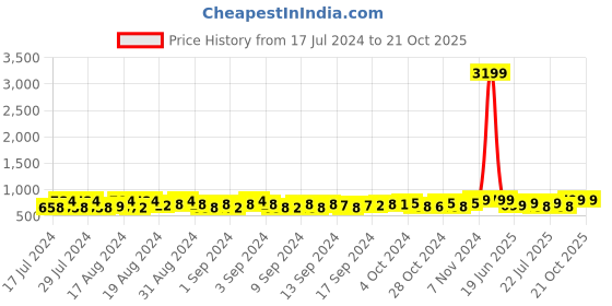 ajio.com bagsy malone Women Set of 3 Croc-Embossed Shouder Bag bagsy malone Price History Graph from 17 Jul 2024 to 21 Oct 2025