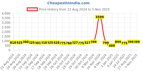 ajio.com bagsy malone Women Set of 4 Croc-Embossed Shouder Bag bagsy malone Price History Graph from 22 Aug 2024 to 1 Nov 2025