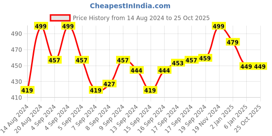 ajio.com bagsy malone Women Sling Bag with Detachable Strap bagsy malone Price History Graph from 14 Aug 2024 to 24 Oct 2025