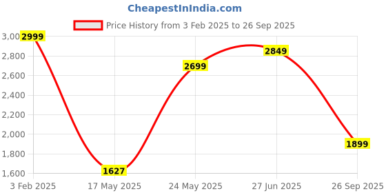 ajio.com bagsy malone Women Tote Bag with Stitch Detail bagsy malone Price History Graph from 3 Feb 2025 to 26 Sep 2025