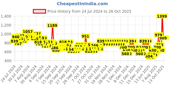 ajio.com pepe jeans Bailey Regular Fit Shorts pepe jeans Price History Graph from 24 Jul 2024 to 24 Oct 2025