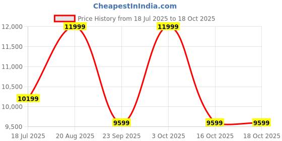 ajio.com steve madden Baize Adjustable Strap Crossbody Bag steve madden Price History Graph from 18 Jul 2025 to 16 Oct 2025