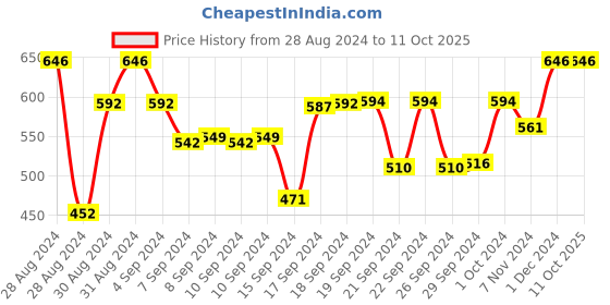 ajio.com bajo's 200 TC Cotton Diwan Set with Pillows bajo's Price History Graph from 28 Aug 2024 to 11 Oct 2025