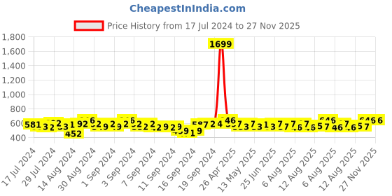 ajio.com bajo's 200 TC Floral Print Cotton Diwan Set with Pillows bajo's Price History Graph from 17 Jul 2024 to 26 Nov 2025