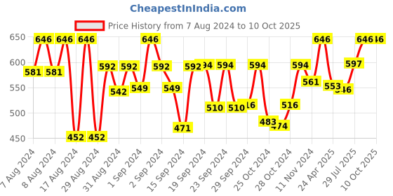 ajio.com bajo's 200 TC Floral Print Cotton Diwan Set with Pillows bajo's Price History Graph from 7 Aug 2024 to 10 Oct 2025
