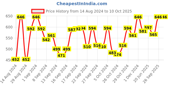 ajio.com bajo's 200 TC Leaf Print Cotton Diwan Set with Pillows bajo's Price History Graph from 14 Aug 2024 to 9 Oct 2025