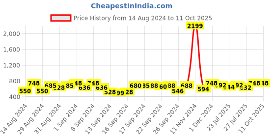 ajio.com bajo's 250 TC Geometric Print Fitted King-Size Bedsheet with Pillow Covers bajo's Price History Graph from 14 Aug 2024 to 11 Oct 2025