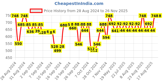 ajio.com bajo's 250 TC Geometric Print Fitted King-Size Bedsheet with Pillow Covers bajo's Price History Graph from 28 Aug 2024 to 26 Nov 2025