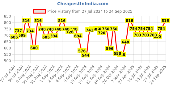 ajio.com bajo's 250 TC Printed Fitted King-Size Bedsheet with Pillow Covers bajo's Price History Graph from 27 Jul 2024 to 24 Sep 2025