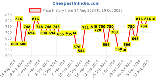 ajio.com bajo's 250 TC Printed Fitted King-Size Bedsheet with Pillow Covers bajo's Price History Graph from 14 Aug 2024 to 9 Oct 2025