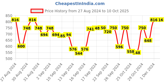 ajio.com bajo's 250 TC Printed King-Size Bedsheet with Pillow Covers bajo's Price History Graph from 27 Aug 2024 to 9 Oct 2025