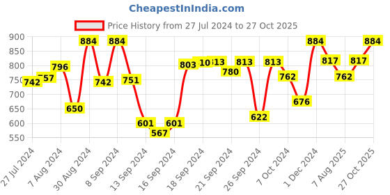 ajio.com bajo's 350 TC Floral Print King-Size Bedsheet with Pillow Covers bajo's Price History Graph from 27 Jul 2024 to 27 Oct 2025