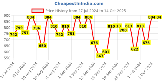 ajio.com bajo's 350 TC Floral Print King-Size Bedsheet with Pillow Covers bajo's Price History Graph from 27 Jul 2024 to 13 Oct 2025