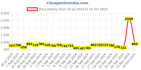 ajio.com bajo's 350 TC Floral Print King-Size Bedsheet with Pillow Covers bajo's Price History Graph from 30 Jul 2024 to 16 Oct 2025