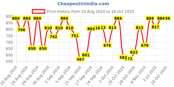 ajio.com bajo's 350 TC Floral Print King-Size Bedsheet with Pillow Covers bajo's Price History Graph from 10 Aug 2024 to 18 Oct 2025