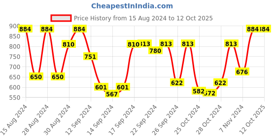 ajio.com bajo's 350 TC Floral Print King-Size Bedsheet with Pillow Covers bajo's Price History Graph from 15 Aug 2024 to 11 Oct 2025