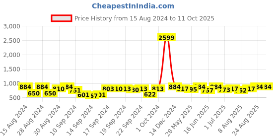 ajio.com bajo's 350 TC Floral Print King-Size Bedsheet with Pillow Covers bajo's Price History Graph from 15 Aug 2024 to 10 Oct 2025