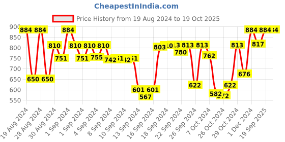 ajio.com bajo's 350 TC Floral Print King-Size Bedsheet with Pillow Covers bajo's Price History Graph from 19 Aug 2024 to 18 Oct 2025