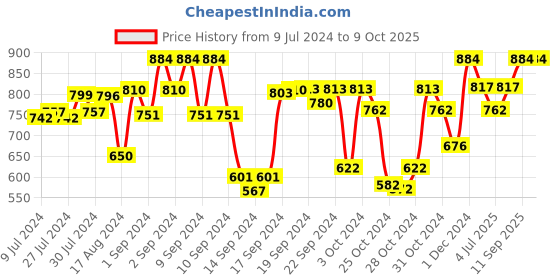 ajio.com bajo's 350 TC Geometric Print King-Size Bedsheet with Pillow Covers bajo's Price History Graph from 9 Jul 2024 to 9 Oct 2025