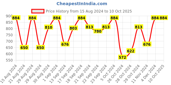 ajio.com bajo's 350 TC Geometric Print King-Size Bedsheet with Pillow Covers bajo's Price History Graph from 15 Aug 2024 to 10 Oct 2025