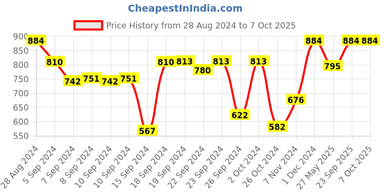 ajio.com bajo's 350 TC Geometric Print King-Size Bedsheet with Pillow Covers bajo's Price History Graph from 28 Aug 2024 to 6 Oct 2025