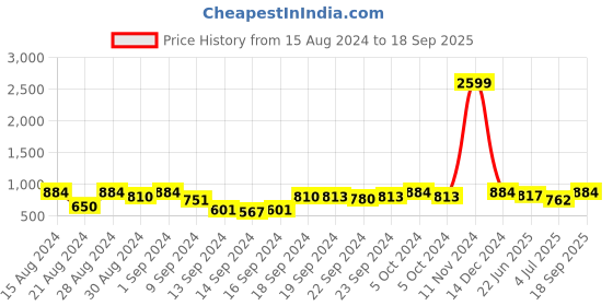 ajio.com bajo's 350 TC Leaf Print King-Size Bedsheet with Pillow Covers bajo's Price History Graph from 15 Aug 2024 to 18 Sep 2025