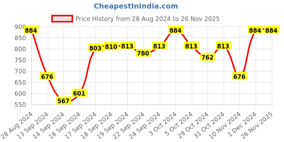 ajio.com bajo's 350 TC Leaf Print King-Size Bedsheet with Pillow Covers bajo's Price History Graph from 28 Aug 2024 to 26 Nov 2025