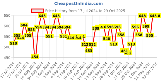 ajio.com bajo's Doremon Cartoon Baby Bath Towel bajo's Price History Graph from 17 Jul 2024 to 29 Oct 2025