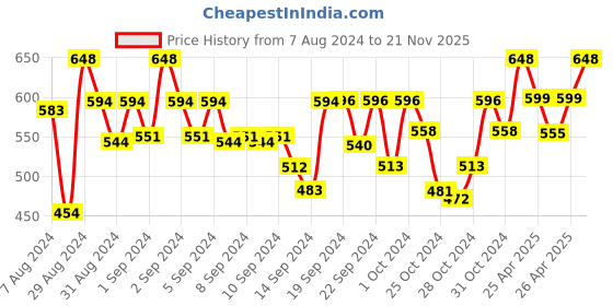 ajio.com bajo's Doremon Cartoon Baby Bath Towel bajo's Price History Graph from 7 Aug 2024 to 21 Nov 2025