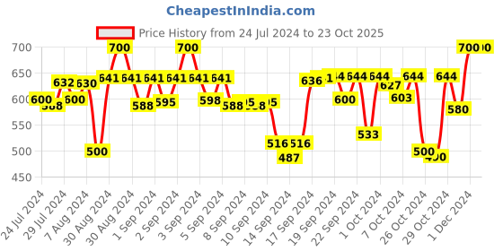 ajio.com bajo's Knitted Rectangular Shaped Bath Towel bajo's Price History Graph from 24 Jul 2024 to 23 Oct 2025