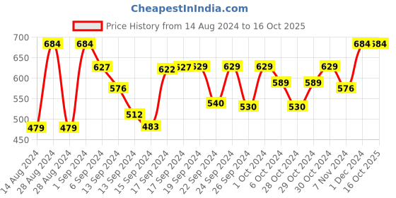 ajio.com bajo's Striped 8-Piece Single Diwan Set bajo's Price History Graph from 14 Aug 2024 to 16 Oct 2025