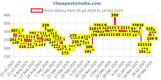 ajio.com swiss beauty Baked Blusher & Highlighter Palette - Shade 1 swiss beauty Price History Graph from 25 Jul 2024 to 14 Oct 2025