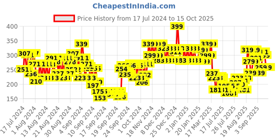 ajio.com swiss beauty Baked Blusher & Highlighter Palette - Shade 5 swiss beauty Price History Graph from 17 Jul 2024 to 14 Oct 2025