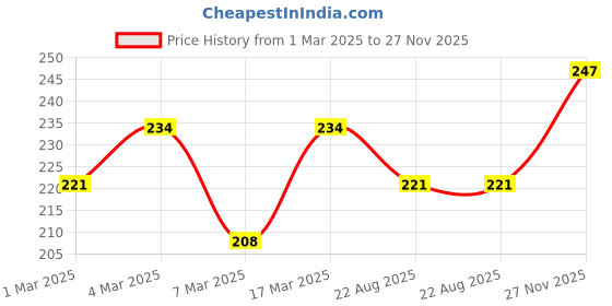 ajio.com insight cosmetics Baked Highlighter - Transparent Nude insight cosmetics Price History Graph from 1 Mar 2025 to 27 Nov 2025