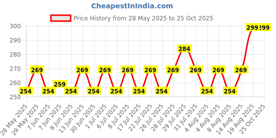 ajio.com home centre Bakers Pride Monacco Polypropylene Popsicle Mould home centre Price History Graph from 28 May 2025 to 24 Oct 2025
