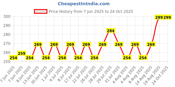 ajio.com home centre Bakers Pride Monacco Polypropylene Popsicle Mould home centre Price History Graph from 7 Jun 2025 to 24 Oct 2025