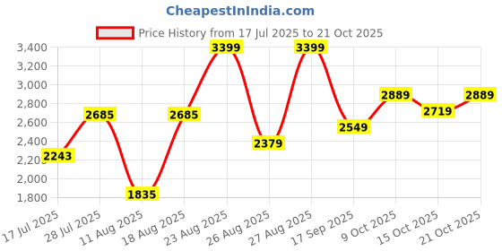 ajio.com thank you farmer Bakuvita Barrier Repair Moisturizer thank you farmer Price History Graph from 17 Jul 2025 to 21 Oct 2025